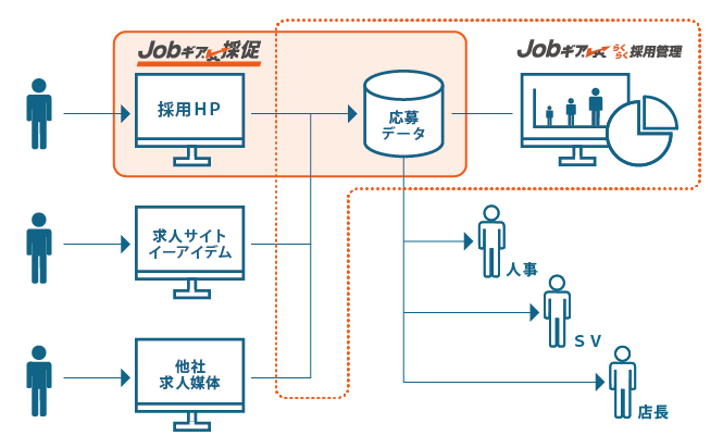 Jobギア採促の概要図