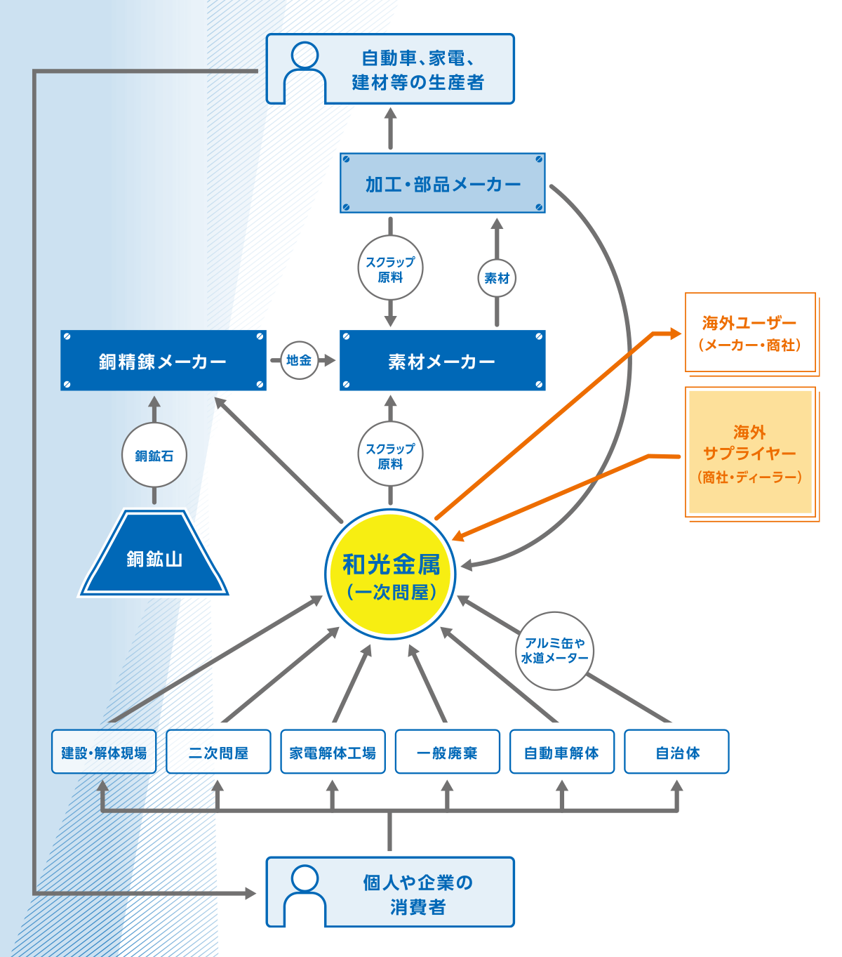 業界フロー