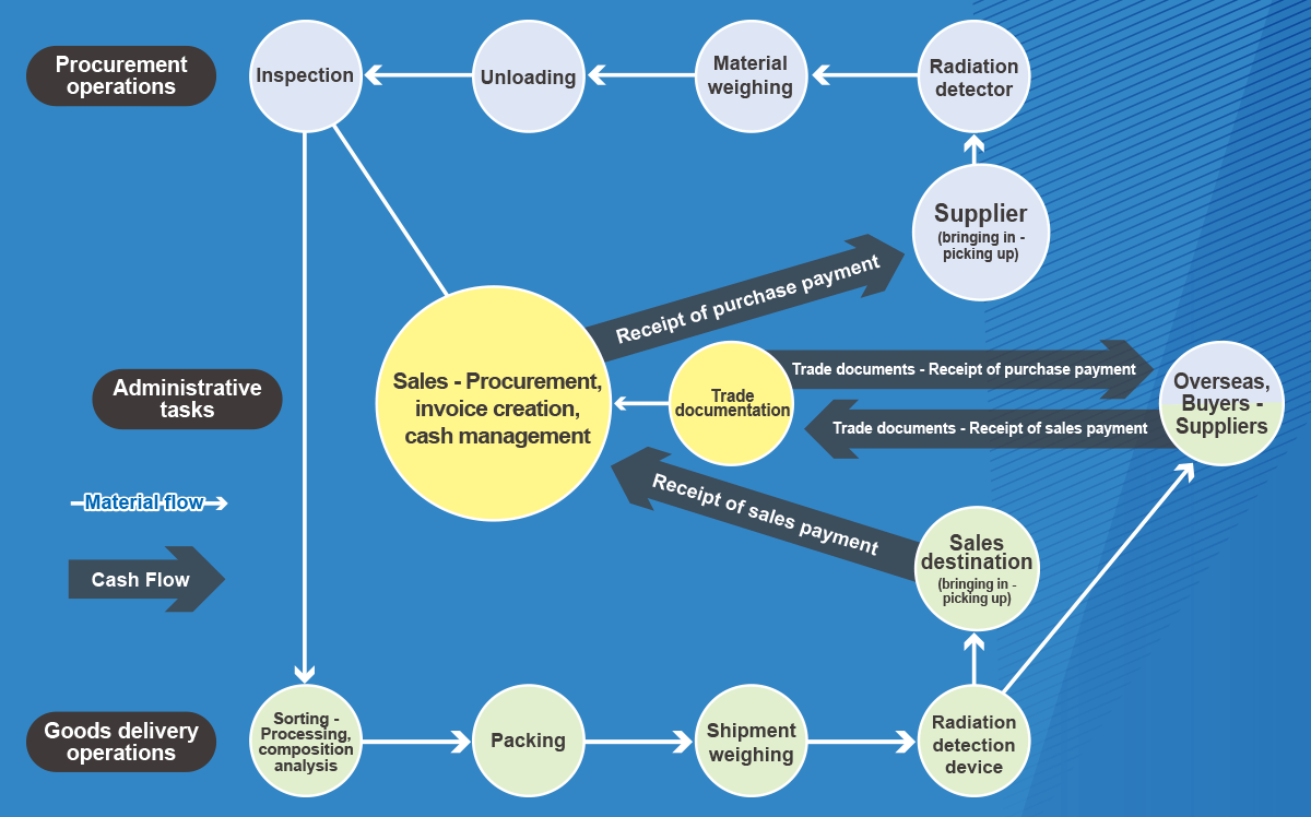 Company Internal Workflow