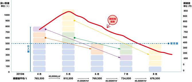 Copper price - monthly average trends.