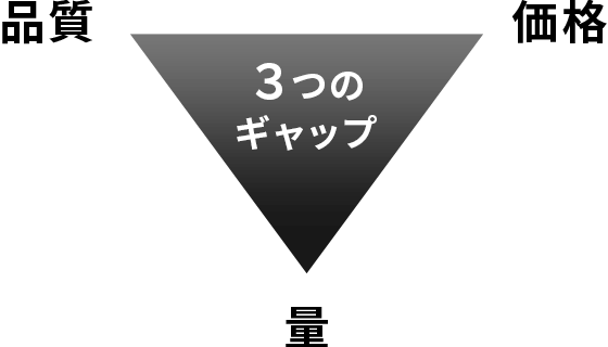 品質、価格、量