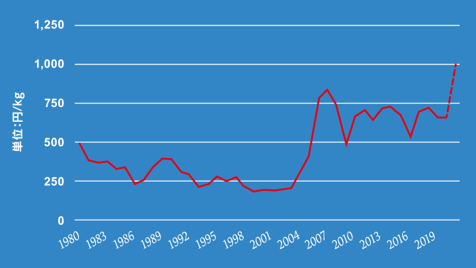 銅単価の推移(1980ー2021年)