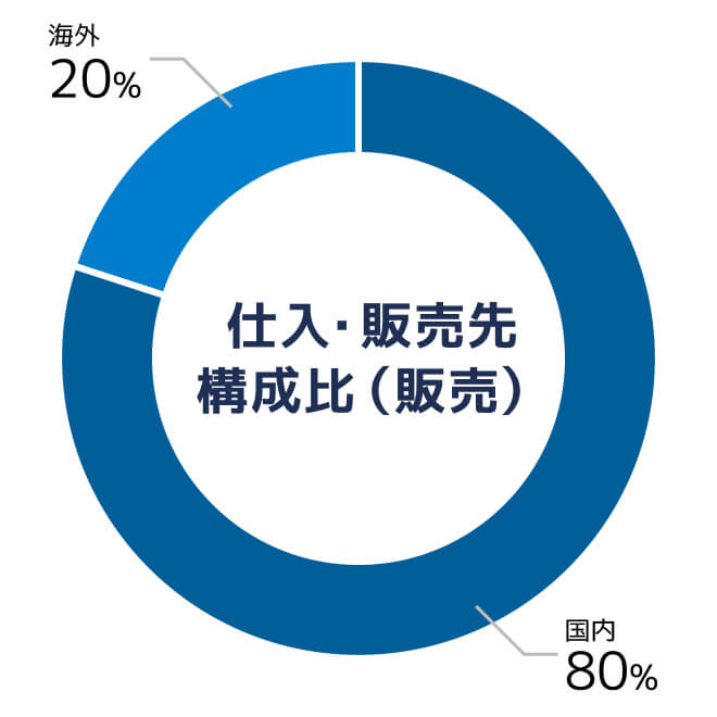 仕入・販売先構成比(販売)