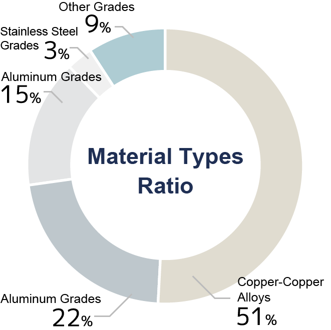 Material Types Ratio