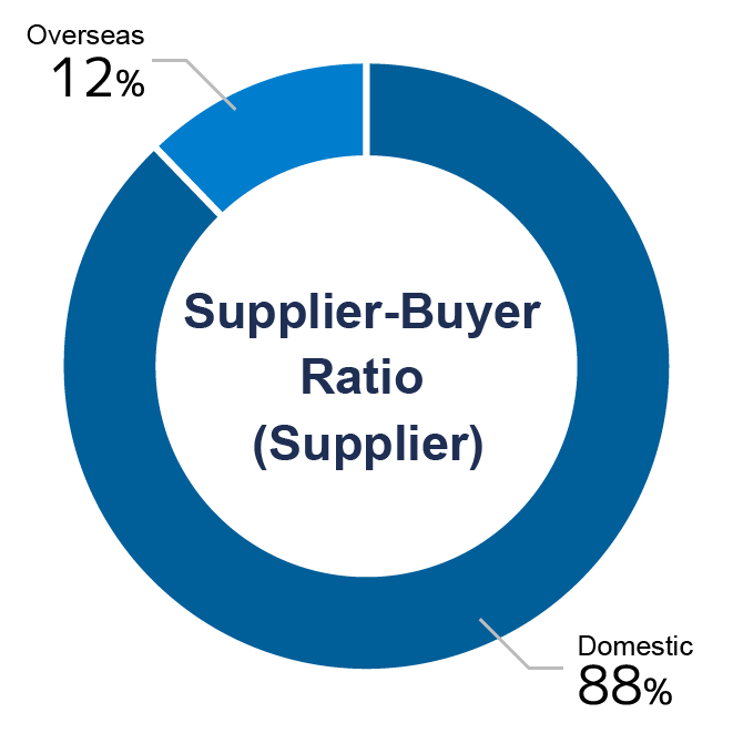 Supplier-Buyer Ratio(Supplier)