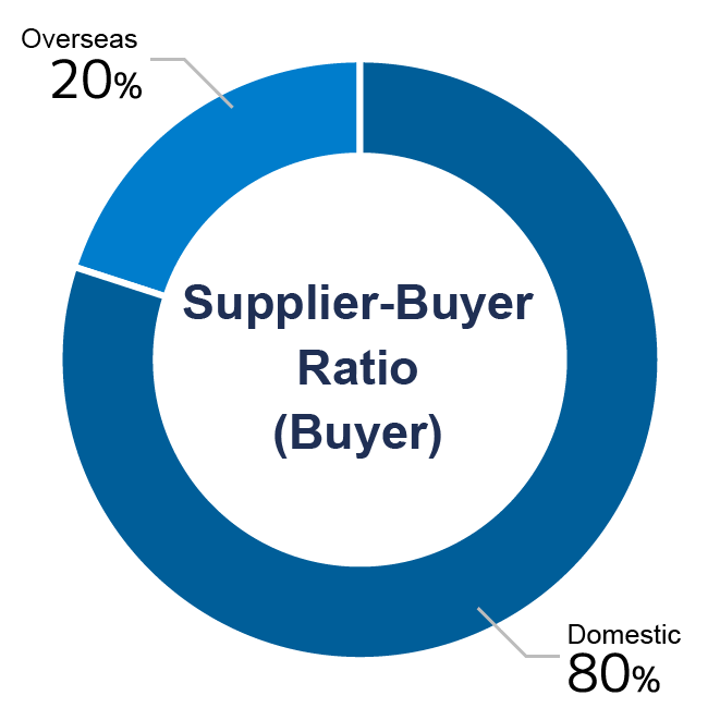 Supplier-Buyer Ratio(Buyer)