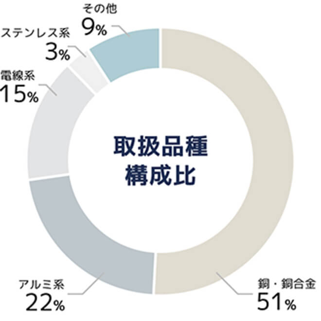 取扱品種構成比