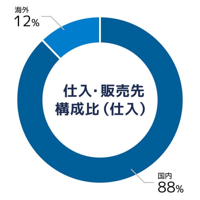 仕入・販売先構成比(仕入れ)